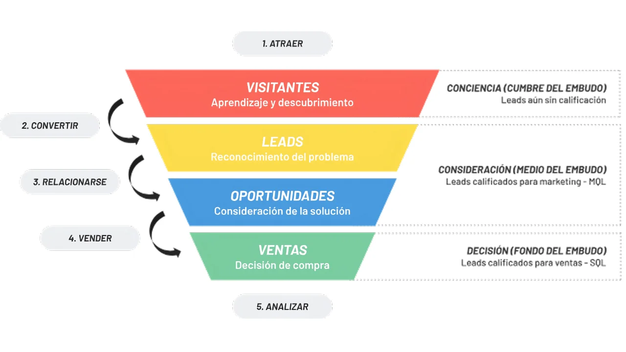 Diseñar paginas web: piramide mostrando pasos para atraer visitantes